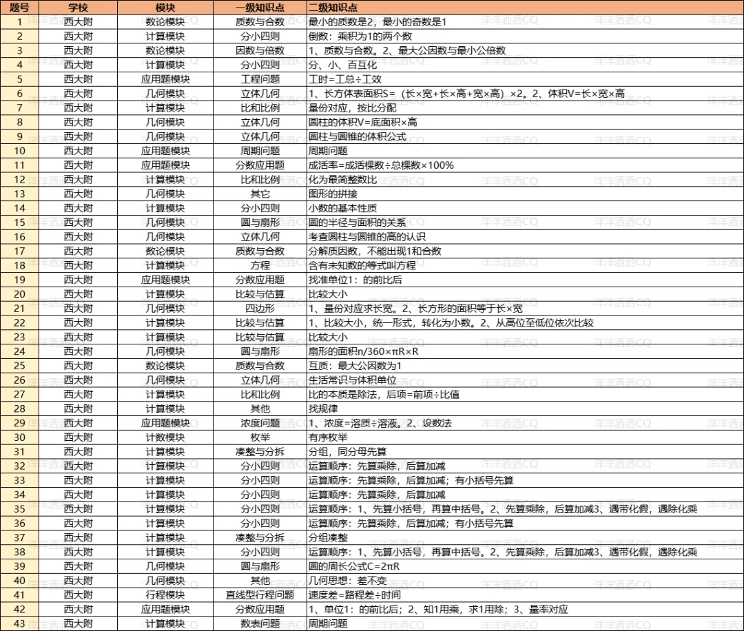 【上岸】第3篇：重庆小升初名校考点分析 配图53