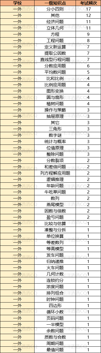 【上岸】第3篇：重庆小升初名校考点分析 配图54