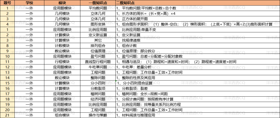 【上岸】第3篇：重庆小升初名校考点分析 配图55