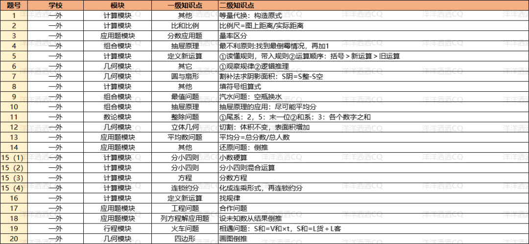 【上岸】第3篇：重庆小升初名校考点分析 配图56