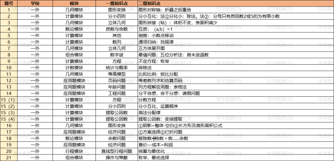 【上岸】第3篇：重庆小升初名校考点分析 配图57
