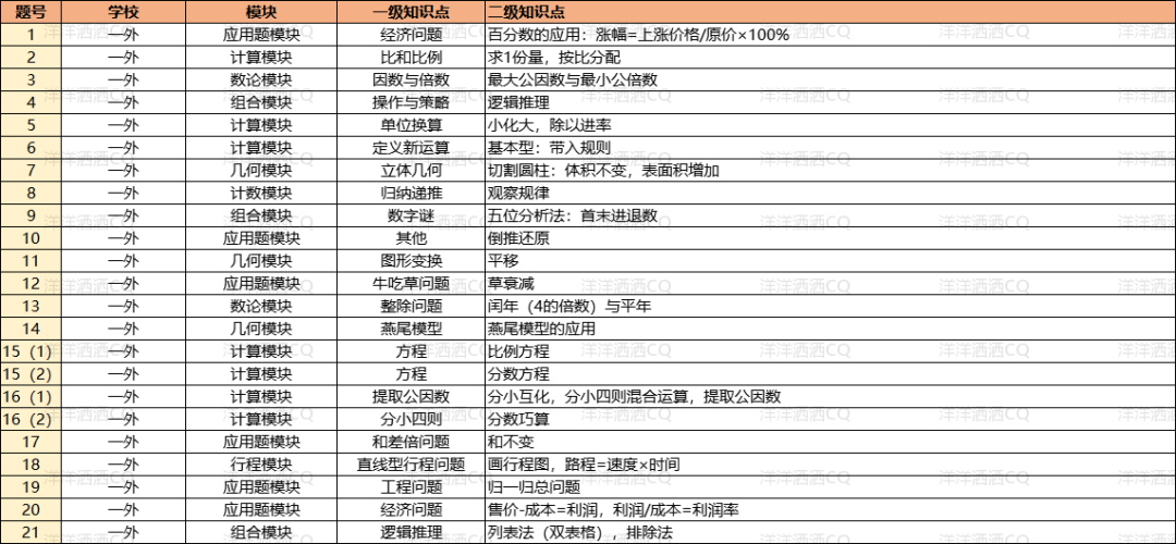 【上岸】第3篇：重庆小升初名校考点分析 配图58