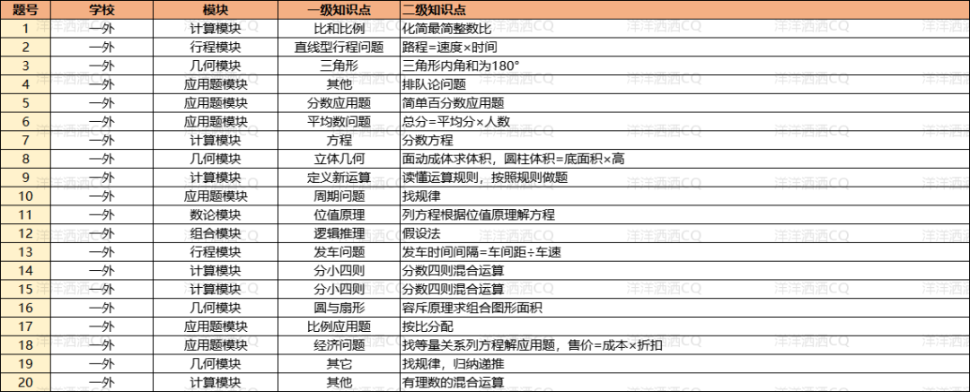 【上岸】第3篇：重庆小升初名校考点分析 配图59