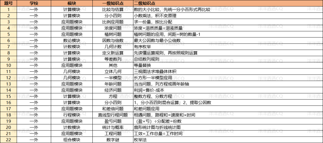 【上岸】第3篇：重庆小升初名校考点分析 配图60