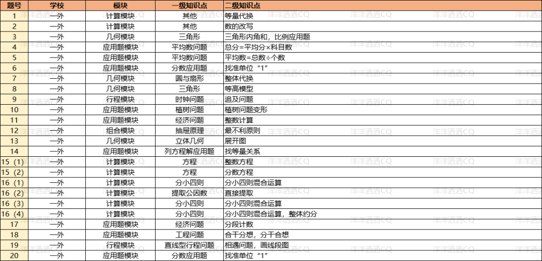 【上岸】第3篇：重庆小升初名校考点分析 配图61
