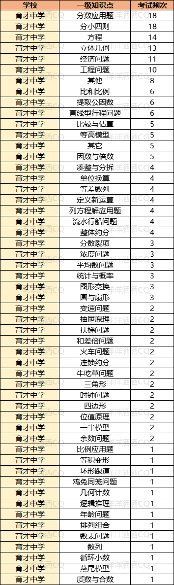 【上岸】第3篇：重庆小升初名校考点分析 配图62
