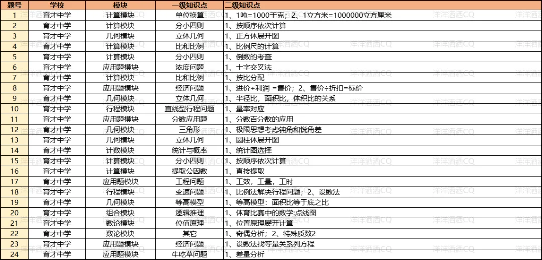 【上岸】第3篇：重庆小升初名校考点分析 配图63