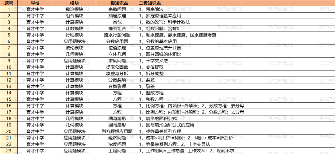 【上岸】第3篇：重庆小升初名校考点分析 配图64