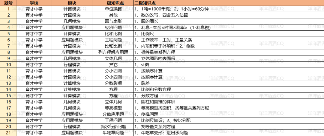 【上岸】第3篇：重庆小升初名校考点分析 配图65
