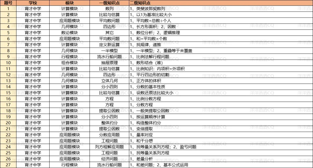 【上岸】第3篇：重庆小升初名校考点分析 配图66