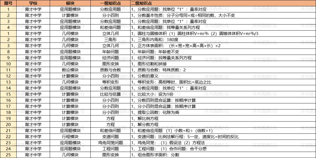 【上岸】第3篇：重庆小升初名校考点分析 配图67