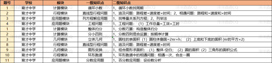 【上岸】第3篇：重庆小升初名校考点分析 配图68