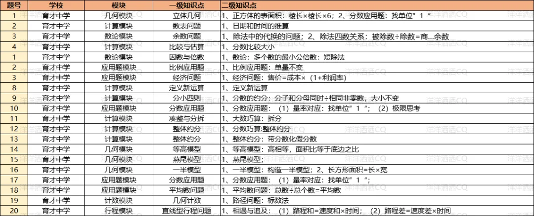 【上岸】第3篇：重庆小升初名校考点分析 配图69