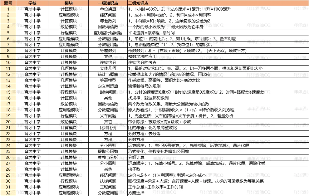 【上岸】第3篇：重庆小升初名校考点分析 配图71