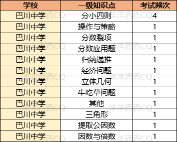 【上岸】第3篇：重庆小升初名校考点分析 配图72