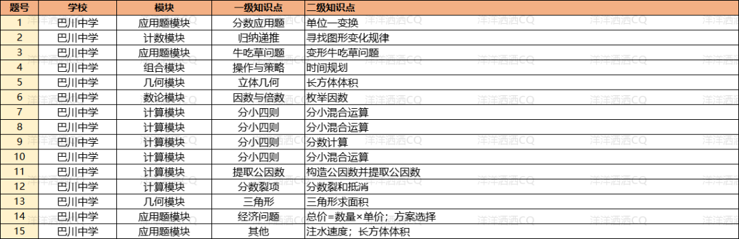【上岸】第3篇：重庆小升初名校考点分析 配图73