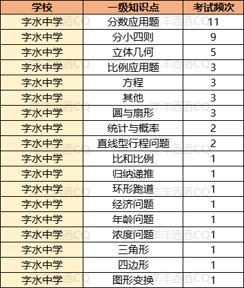 【上岸】第3篇：重庆小升初名校考点分析 配图74