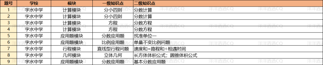 【上岸】第3篇：重庆小升初名校考点分析 配图75