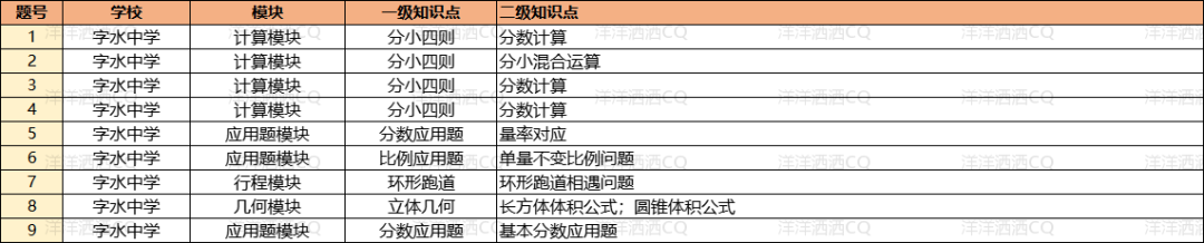 【上岸】第3篇：重庆小升初名校考点分析 配图76