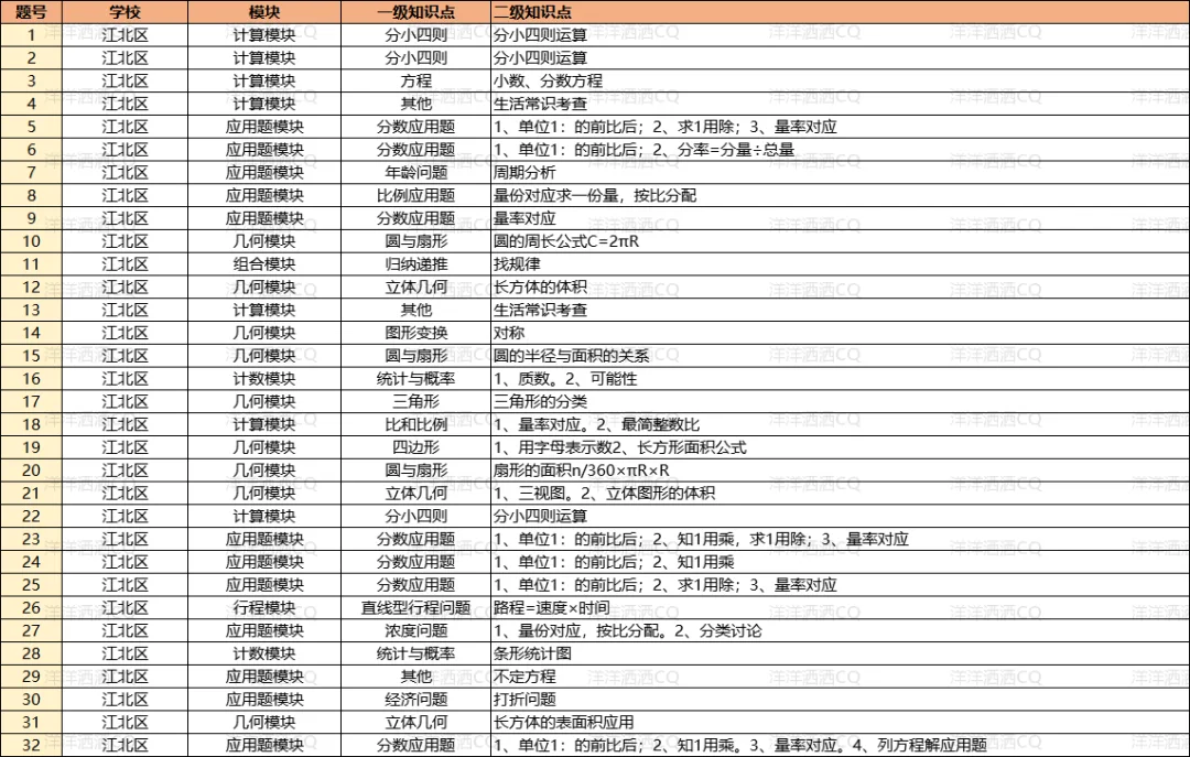【上岸】第3篇：重庆小升初名校考点分析 配图78