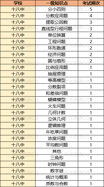 【上岸】第3篇：重庆小升初名校考点分析 配图79