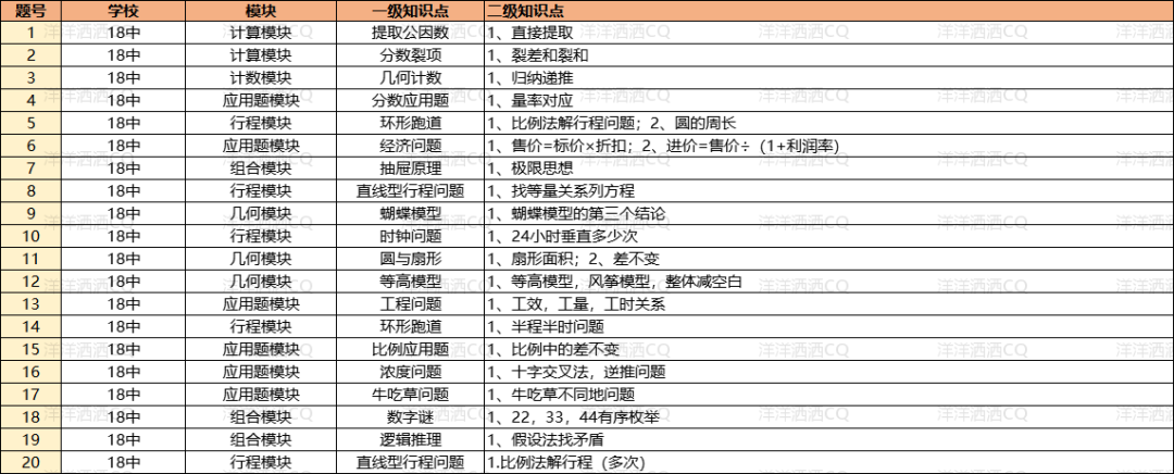 【上岸】第3篇：重庆小升初名校考点分析 配图80