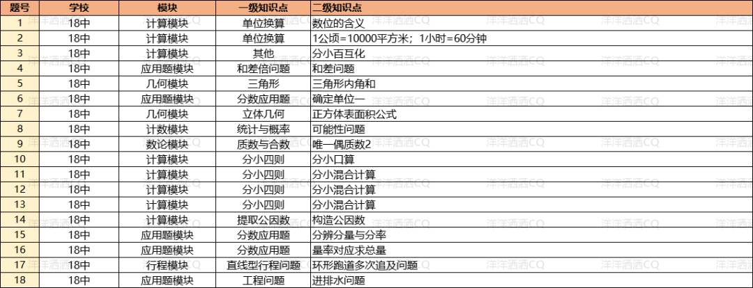 【上岸】第3篇：重庆小升初名校考点分析 配图81