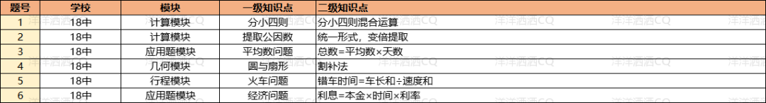 【上岸】第3篇：重庆小升初名校考点分析 配图82