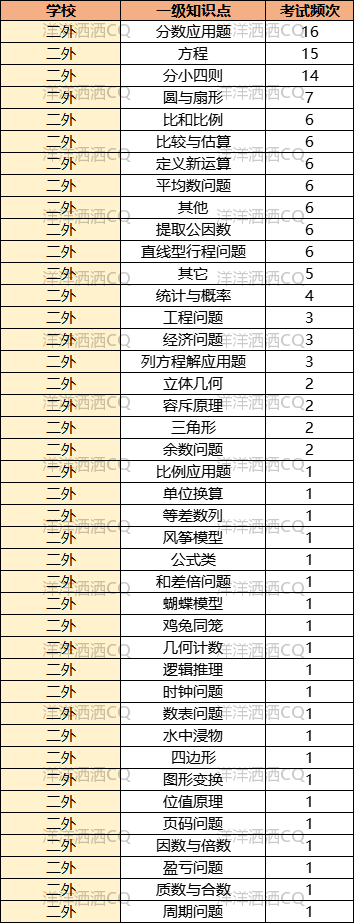【上岸】第3篇：重庆小升初名校考点分析 配图83