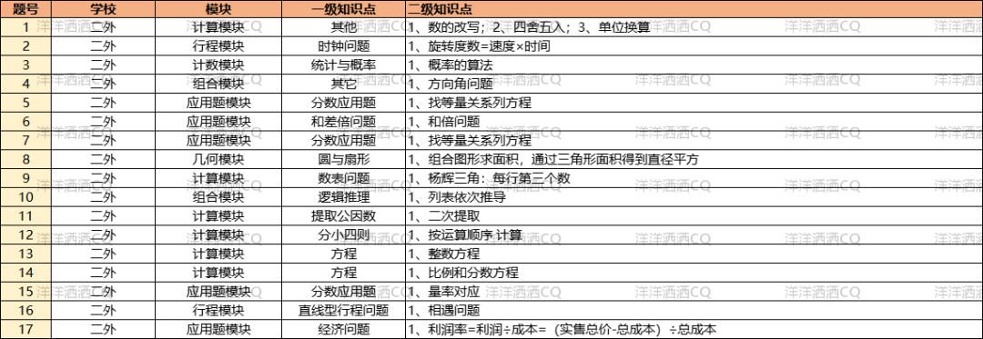 【上岸】第3篇：重庆小升初名校考点分析 配图84