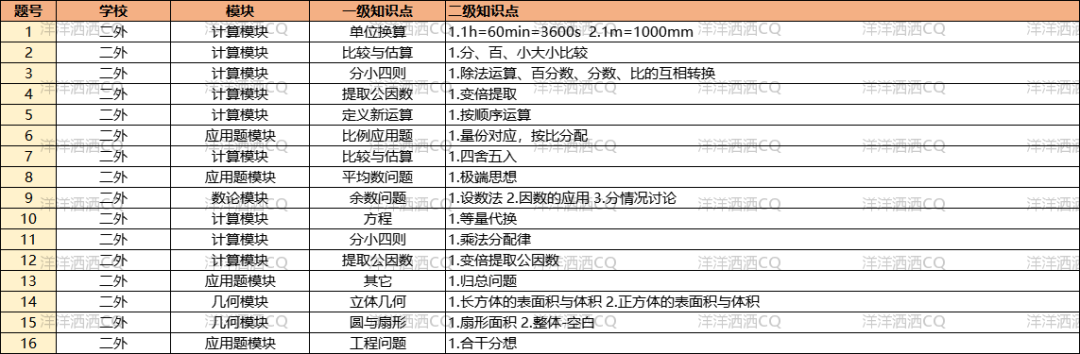 【上岸】第3篇：重庆小升初名校考点分析 配图85