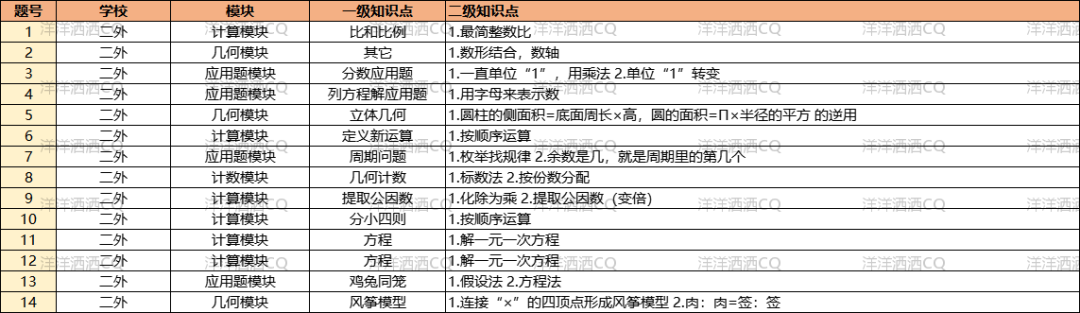 【上岸】第3篇：重庆小升初名校考点分析 配图86