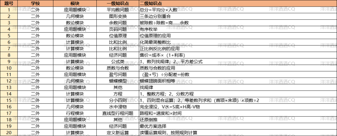 【上岸】第3篇：重庆小升初名校考点分析 配图89