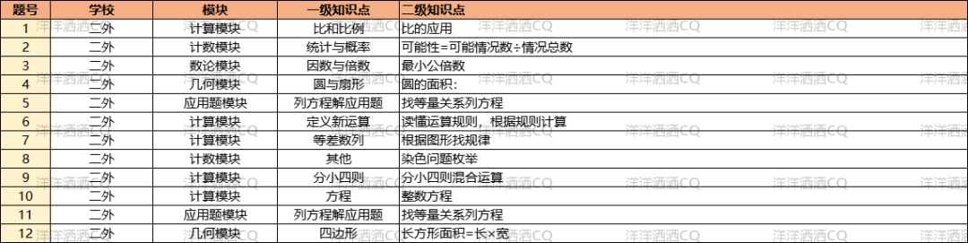 【上岸】第3篇：重庆小升初名校考点分析 配图90