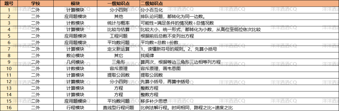 【上岸】第3篇：重庆小升初名校考点分析 配图91