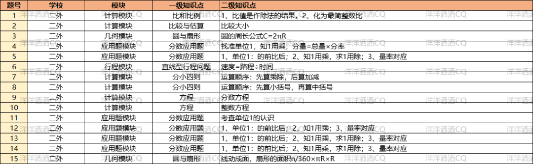 【上岸】第3篇：重庆小升初名校考点分析 配图92