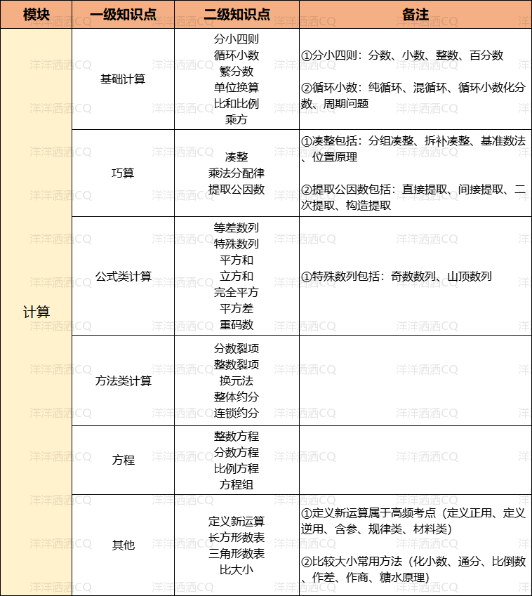 【上岸】第2篇:重庆小升初考点大纲 配图1