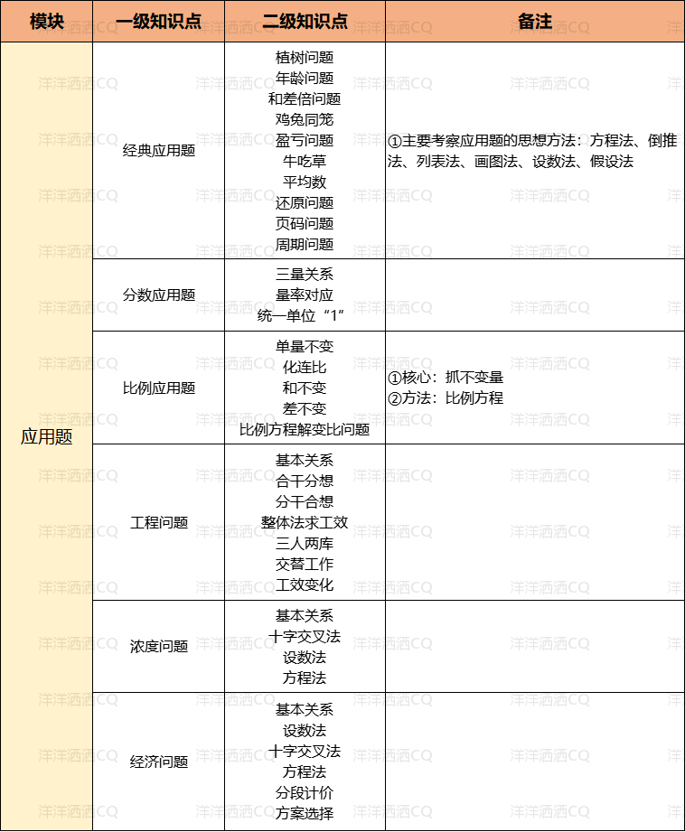 【上岸】第2篇:重庆小升初考点大纲 配图2
