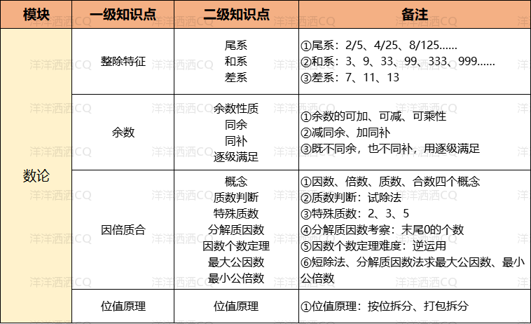 【上岸】第2篇:重庆小升初考点大纲 配图4