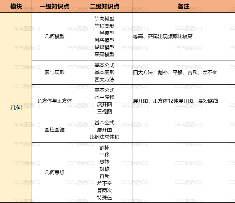 【上岸】第2篇:重庆小升初考点大纲 配图5
