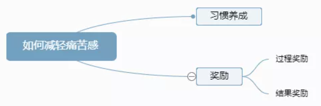 【上岸】第14篇:拖延症治疗手册 配图1