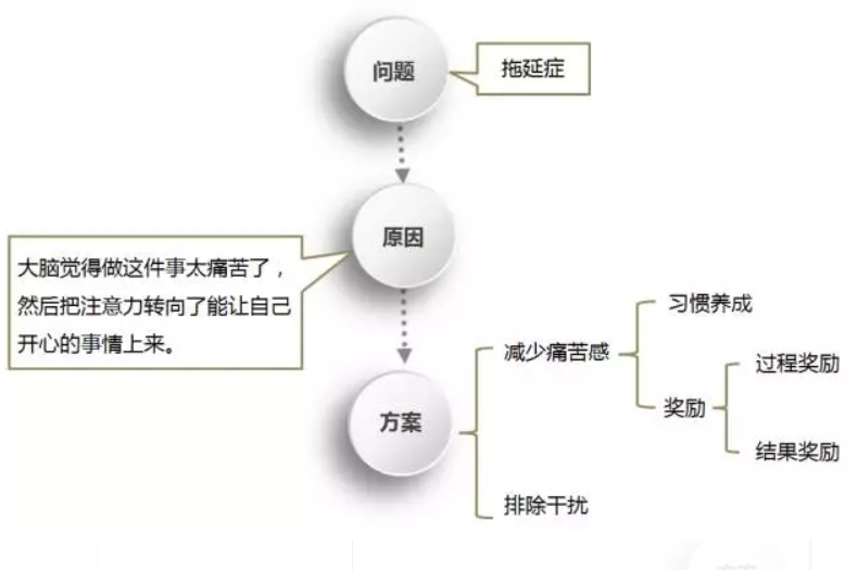 【上岸】第14篇:拖延症治疗手册 配图4