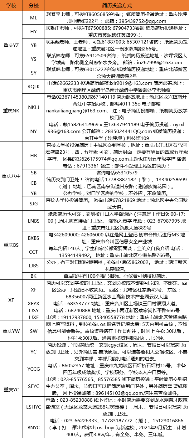 小升初简历制作教程(附简历模板+投递渠道) 配图6