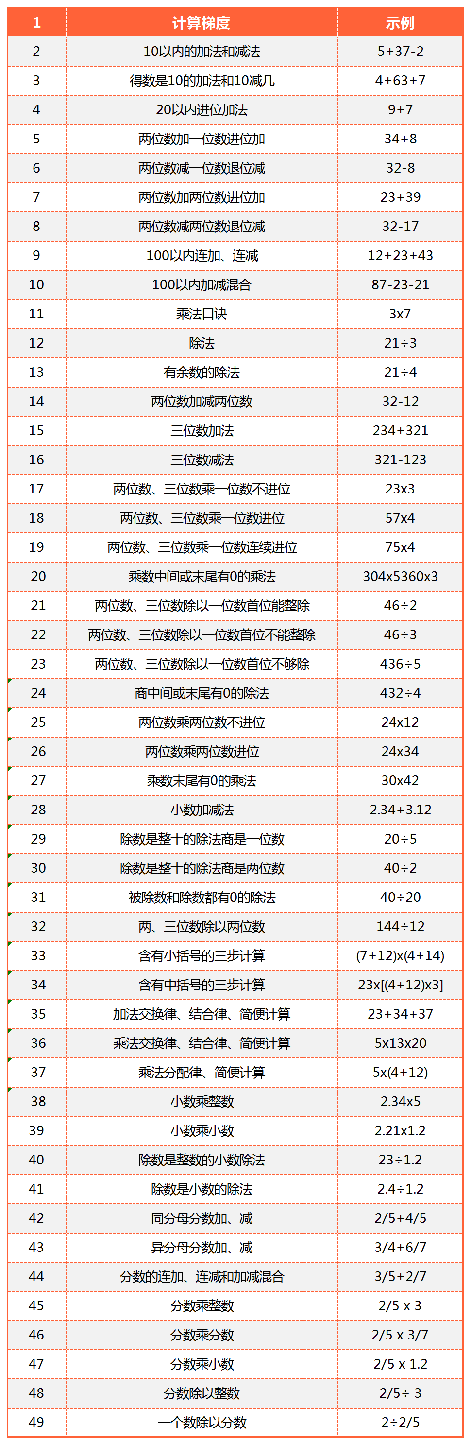 简单计算总出错,每天练也不见提升,3种原因,3个办法 配图2