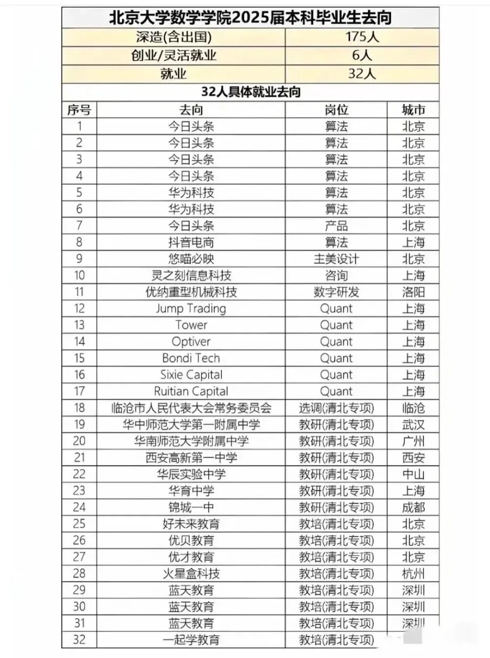 北大数院，一半搞教培？ 配图1