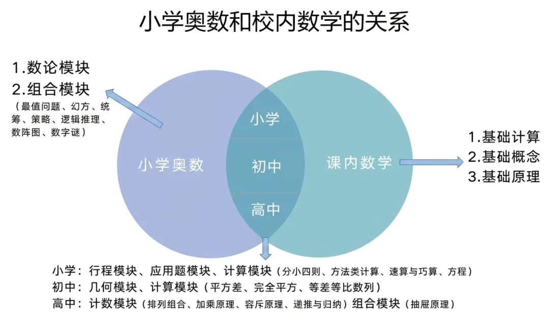 教了11年奥数，给重庆1-3年级家长的8条大实话（上） 配图1