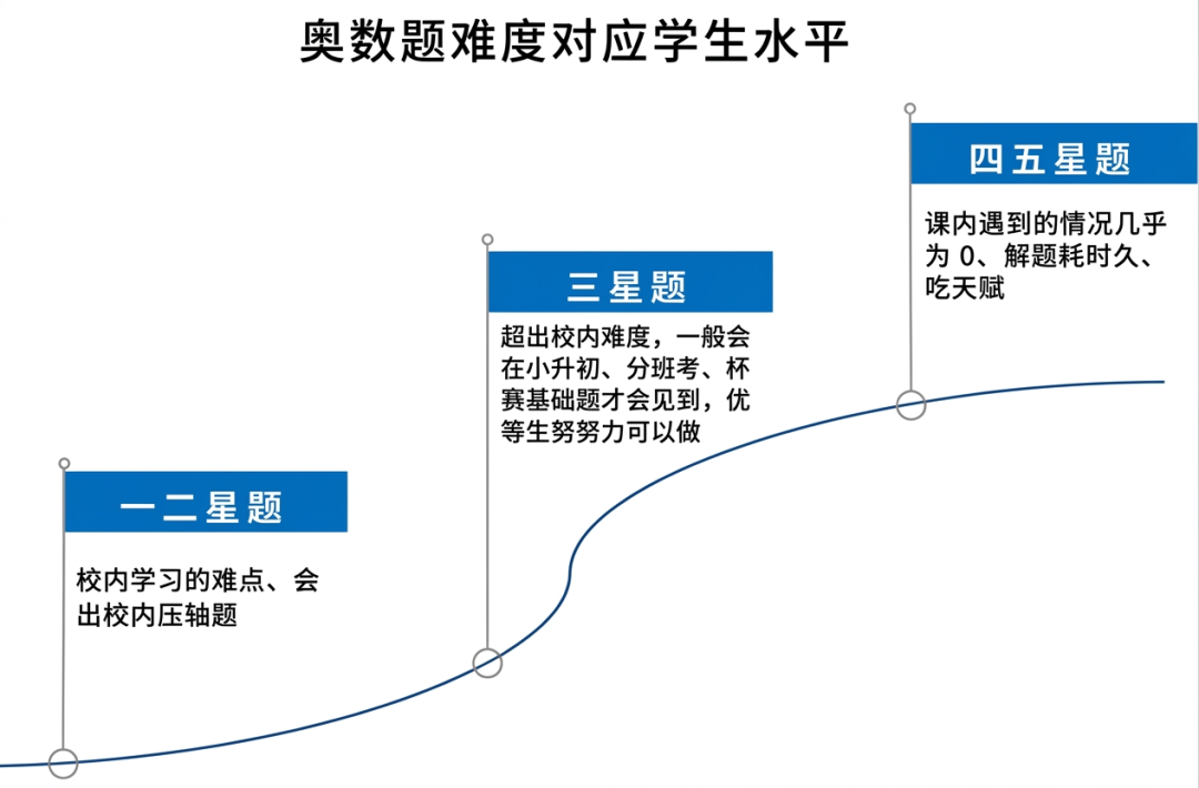 教了11年奥数，给重庆1-3年级家长的8条大实话（上） 配图2