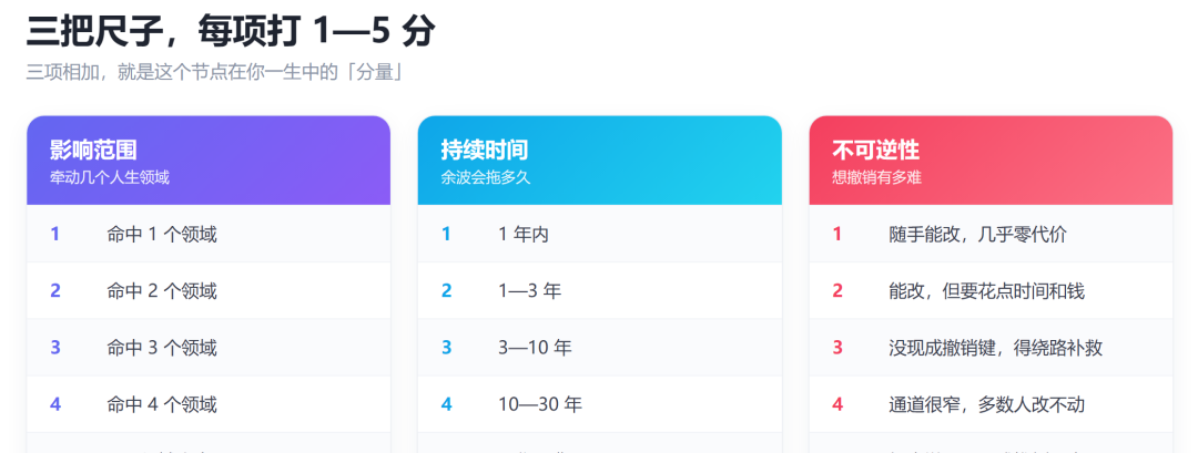 我给人生 23 件大事打分,中高考没进前三 配图1