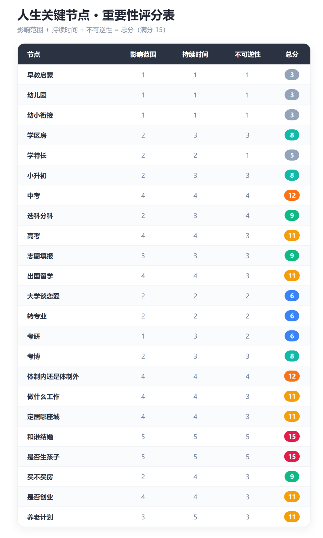 我给人生 23 件大事打分,中高考没进前三 配图2